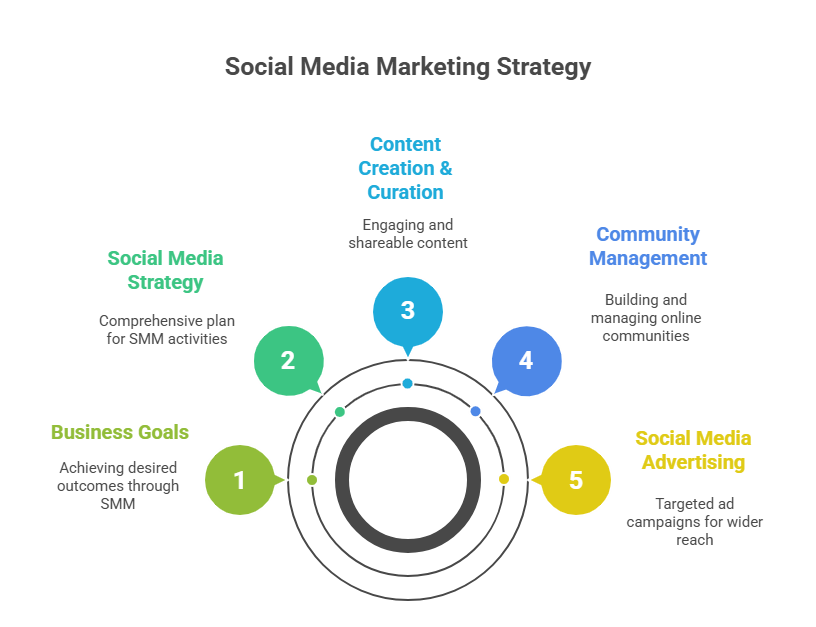Social Media Marketing Strategy